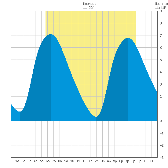 Pompeston Creek tide chart for Wednesday, July 16, 2025