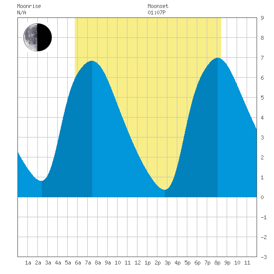 Pompeston Creek tide chart for Thursday, July 17, 2025