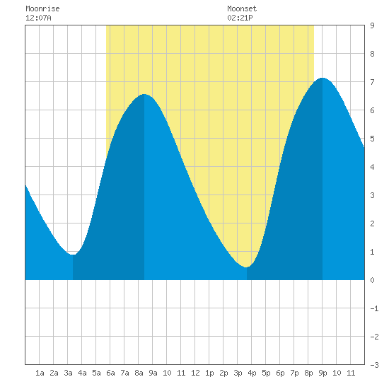 Pompeston Creek tide chart for Friday, July 18, 2025