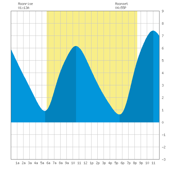 Pompeston Creek tide chart for Sunday, July 20, 2025