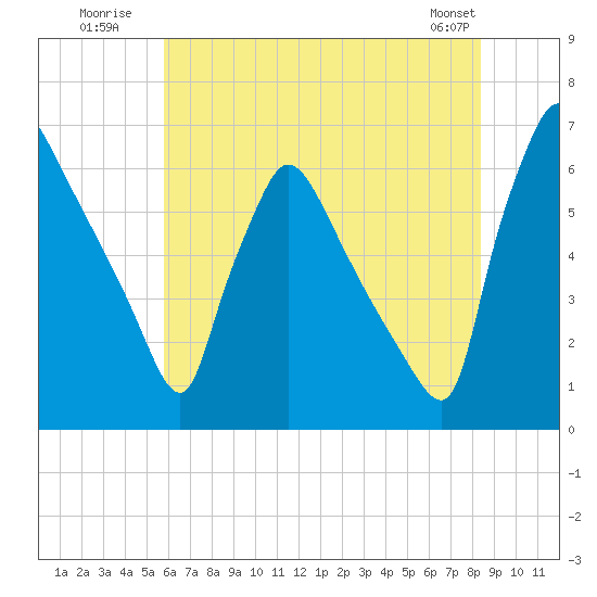 Pompeston Creek tide chart for Monday, July 21, 2025