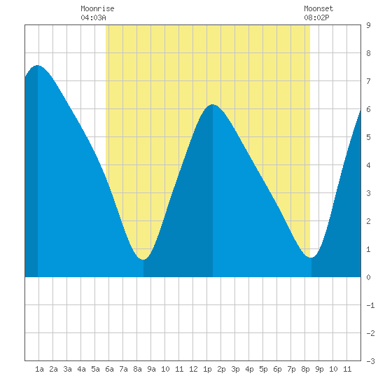 Pompeston Creek tide chart for Wednesday, July 23, 2025