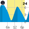 Pompeston Creek tide chart for Thursday, July 24, 2025