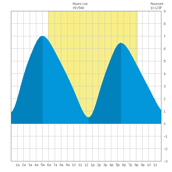 Pompeston Creek tide chart for Monday, July 28, 2025