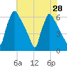 Pompeston Creek tide chart for Monday, July 28, 2025