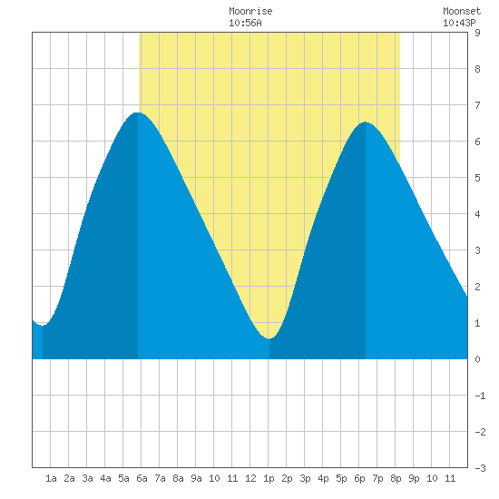 Pompeston Creek tide chart for Tuesday, July 29, 2025