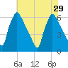 Pompeston Creek tide chart for Tuesday, July 29, 2025