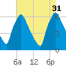 Pompeston Creek tide chart for Thursday, July 31, 2025
