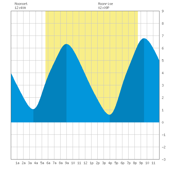 Pompeston Creek tide chart for Thursday, July 3, 2025