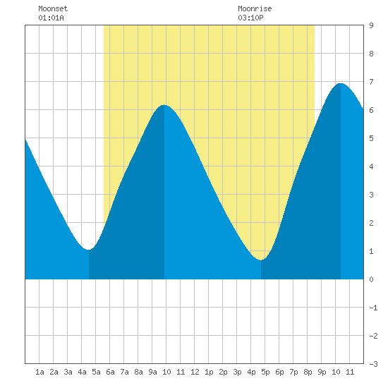 Pompeston Creek tide chart for Friday, July 4, 2025