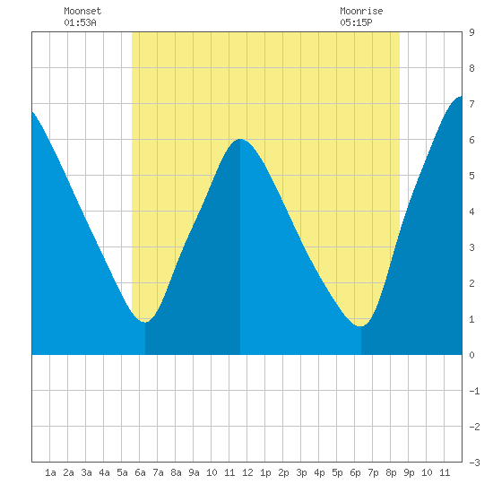 Pompeston Creek tide chart for Sunday, July 6, 2025