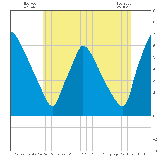 Pompeston Creek tide chart for Monday, July 7, 2025