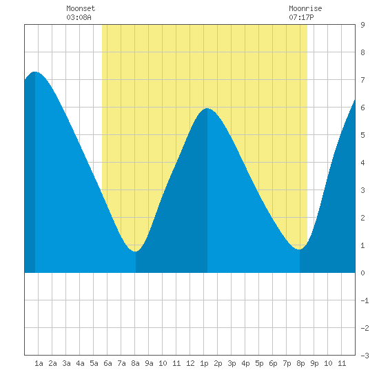 Pompeston Creek tide chart for Tuesday, July 8, 2025