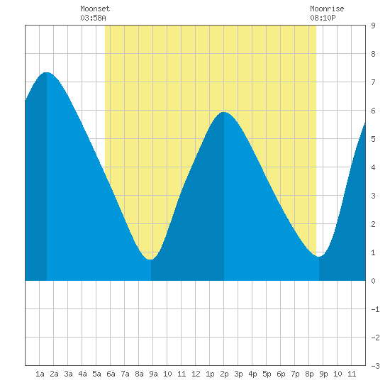 Pompeston Creek tide chart for Wednesday, July 9, 2025