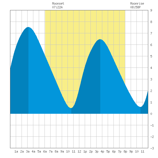 Pompeston Creek tide chart for Sunday, August 10, 2025