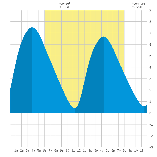 Pompeston Creek tide chart for Monday, August 11, 2025