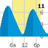 Pompeston Creek tide chart for Monday, August 11, 2025