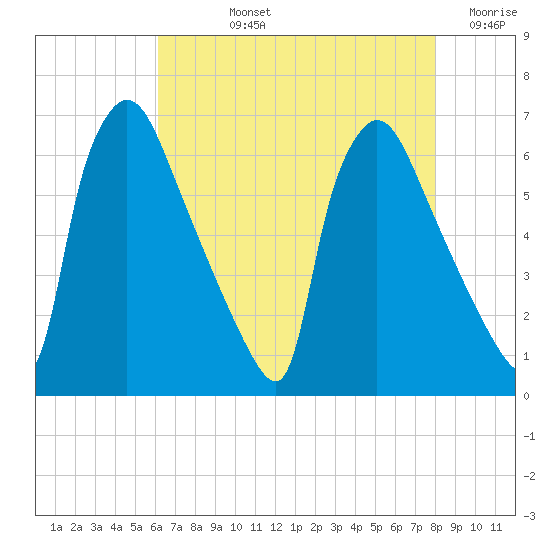 Pompeston Creek tide chart for Tuesday, August 12, 2025