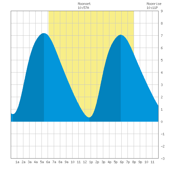 Pompeston Creek tide chart for Wednesday, August 13, 2025