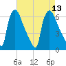 Pompeston Creek tide chart for Wednesday, August 13, 2025