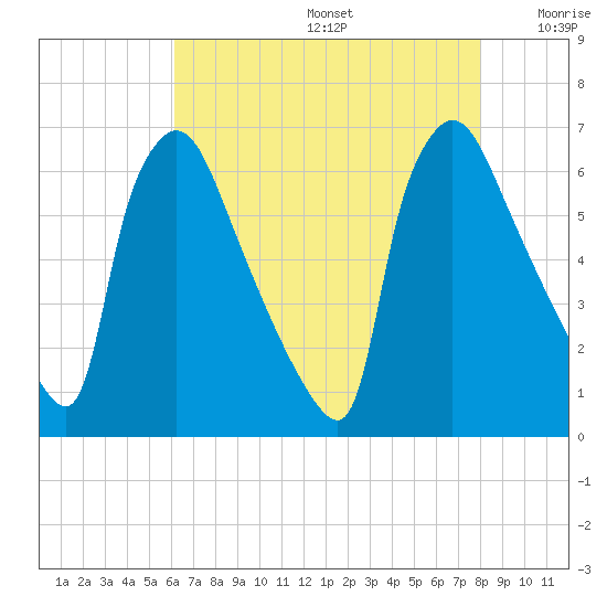 Pompeston Creek tide chart for Thursday, August 14, 2025