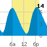 Pompeston Creek tide chart for Thursday, August 14, 2025