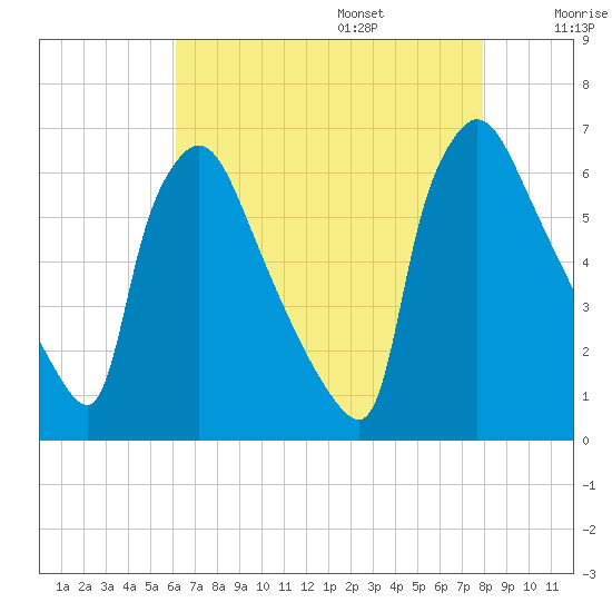 Pompeston Creek tide chart for Friday, August 15, 2025