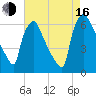 Pompeston Creek tide chart for Saturday, August 16, 2025