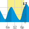 Pompeston Creek tide chart for Sunday, August 17, 2025