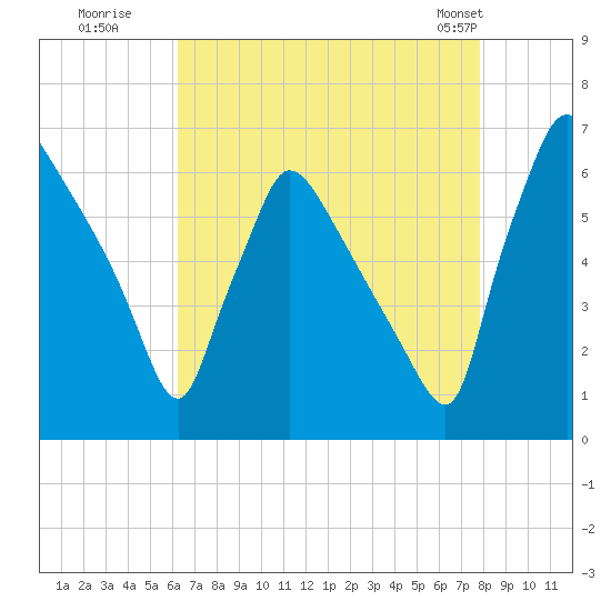 Pompeston Creek tide chart for Tuesday, August 19, 2025
