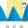 Pompeston Creek tide chart for Tuesday, August 19, 2025
