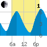 Pompeston Creek tide chart for Friday, August 1, 2025