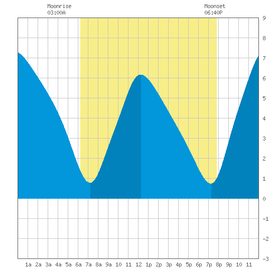 Pompeston Creek tide chart for Wednesday, August 20, 2025