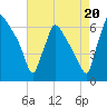 Pompeston Creek tide chart for Wednesday, August 20, 2025