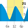 Pompeston Creek tide chart for Thursday, August 21, 2025