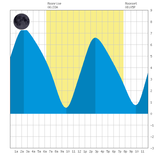 Pompeston Creek tide chart for Saturday, August 23, 2025