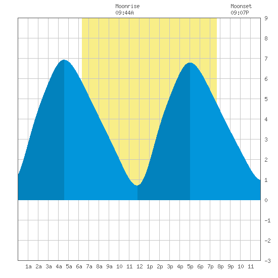 Pompeston Creek tide chart for Tuesday, August 26, 2025