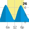 Pompeston Creek tide chart for Tuesday, August 26, 2025