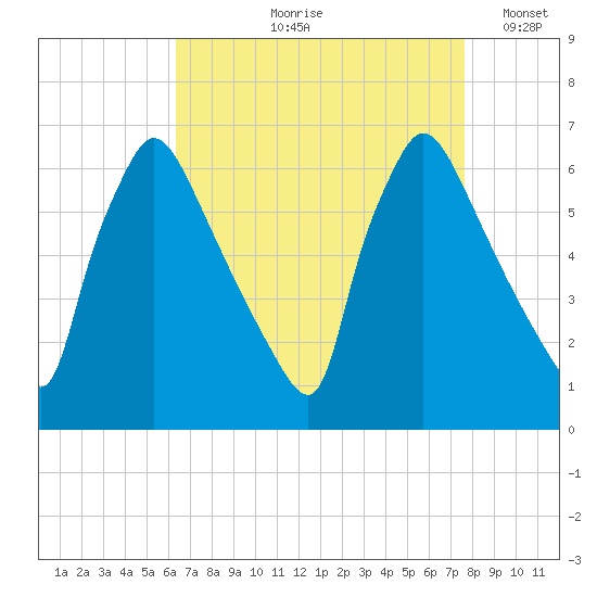 Pompeston Creek tide chart for Wednesday, August 27, 2025