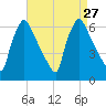 Pompeston Creek tide chart for Wednesday, August 27, 2025