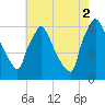 Pompeston Creek tide chart for Saturday, August 2, 2025