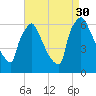 Pompeston Creek tide chart for Saturday, August 30, 2025