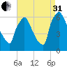Pompeston Creek tide chart for Sunday, August 31, 2025