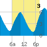 Pompeston Creek tide chart for Sunday, August 3, 2025
