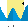 Pompeston Creek tide chart for Monday, August 4, 2025