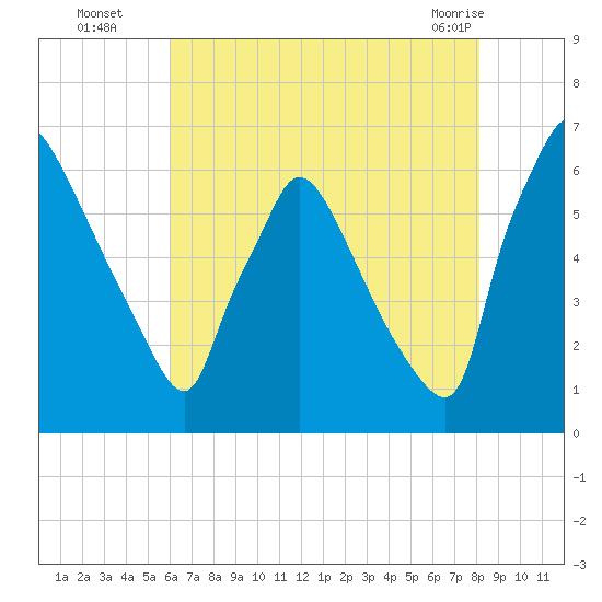 Pompeston Creek tide chart for Tuesday, August 5, 2025