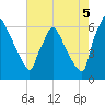 Pompeston Creek tide chart for Tuesday, August 5, 2025