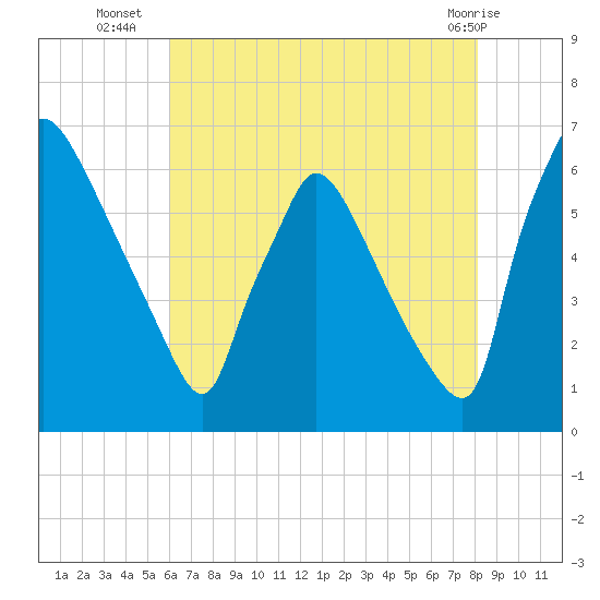 Pompeston Creek tide chart for Wednesday, August 6, 2025