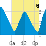 Pompeston Creek tide chart for Wednesday, August 6, 2025
