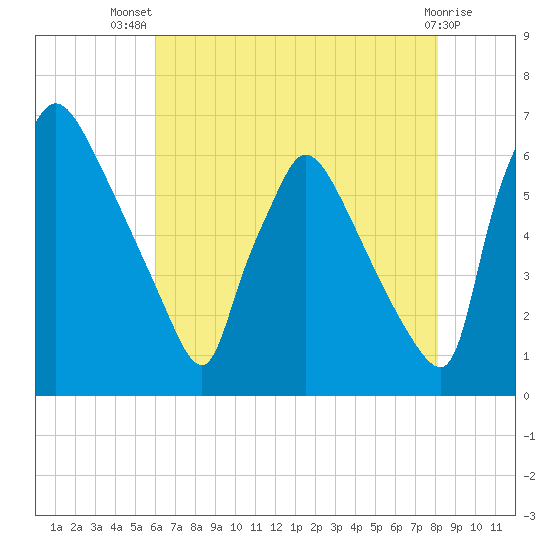 Pompeston Creek tide chart for Thursday, August 7, 2025
